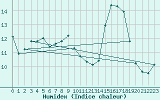 Courbe de l'humidex pour Baza Cruz Roja