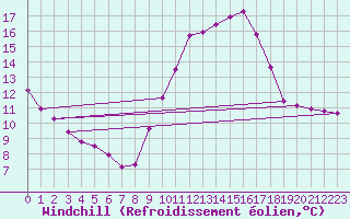 Courbe du refroidissement olien pour Quimperl (29)