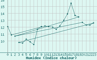 Courbe de l'humidex pour Toulon (83)