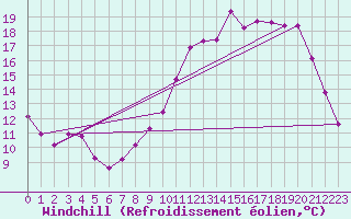 Courbe du refroidissement olien pour Cerisiers (89)