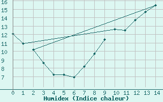 Courbe de l'humidex pour Roanne (42)