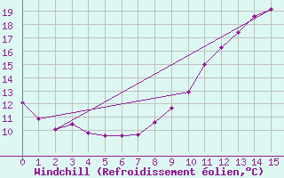 Courbe du refroidissement olien pour Triel-sur-Seine (78)