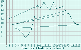 Courbe de l'humidex pour Guret Saint-Laurent (23)