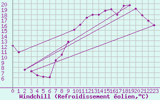 Courbe du refroidissement olien pour Cambrai / Epinoy (62)