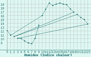 Courbe de l'humidex pour Six-Fours (83)