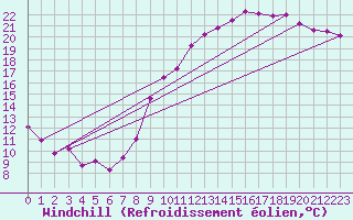 Courbe du refroidissement olien pour Poitiers (86)