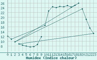 Courbe de l'humidex pour Saclas (91)