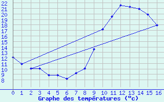 Courbe de tempratures pour Saint-Denis-ls-Sens (89)