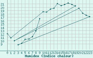 Courbe de l'humidex pour Christnach (Lu)