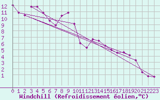 Courbe du refroidissement olien pour Moenichkirchen