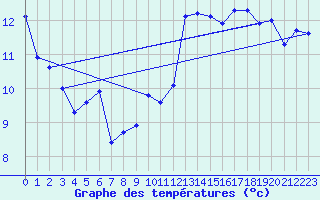 Courbe de tempratures pour Jan (Esp)