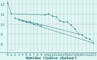 Courbe de l'humidex pour Tours (37)