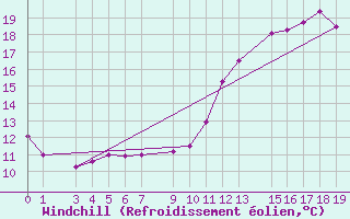 Courbe du refroidissement olien pour Guret Grancher (23)
