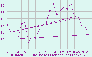 Courbe du refroidissement olien pour Ouessant (29)