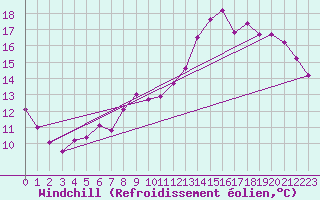 Courbe du refroidissement olien pour Cognac (16)