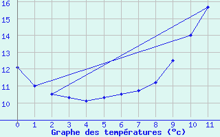 Courbe de tempratures pour La No-Blanche (35)