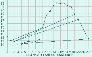 Courbe de l'humidex pour Thnes (74)