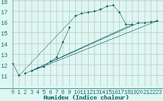 Courbe de l'humidex pour Delemont