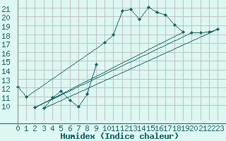 Courbe de l'humidex pour Dax (40)