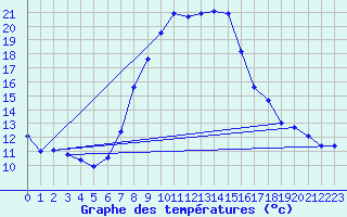 Courbe de tempratures pour Stabio