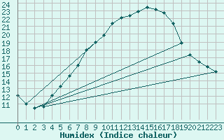 Courbe de l'humidex pour Kyritz