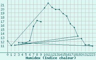 Courbe de l'humidex pour Leba