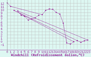 Courbe du refroidissement olien pour Tholey
