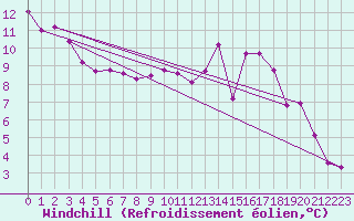 Courbe du refroidissement olien pour Corny-sur-Moselle (57)