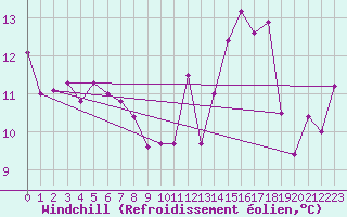 Courbe du refroidissement olien pour Guret Saint-Laurent (23)