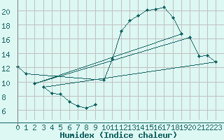 Courbe de l'humidex pour Crest (26)