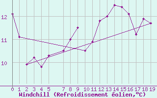 Courbe du refroidissement olien pour Mont-Rigi (Be)