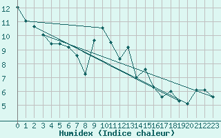 Courbe de l'humidex pour De Bilt (PB)