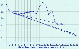 Courbe de tempratures pour Le Bourget (93)