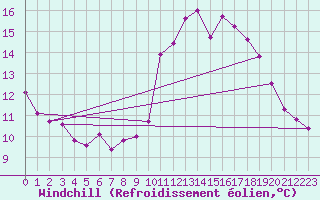 Courbe du refroidissement olien pour Saint-Martial-de-Vitaterne (17)