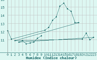 Courbe de l'humidex pour Dieppe (76)