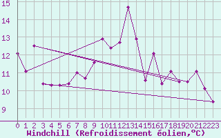Courbe du refroidissement olien pour Beauvais (60)