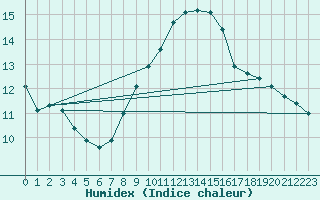 Courbe de l'humidex pour Les Charbonnires (Sw)