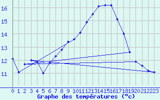 Courbe de tempratures pour Monte Generoso