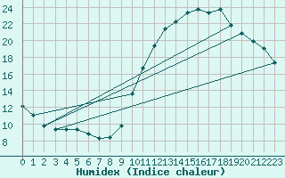 Courbe de l'humidex pour Eygliers (05)