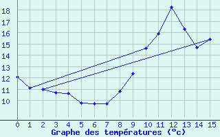 Courbe de tempratures pour Saint-Florent-sur-Cher (18)