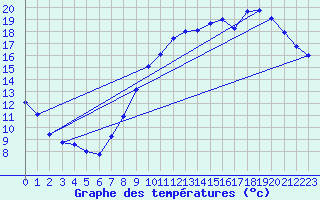 Courbe de tempratures pour Cambrai / Epinoy (62)