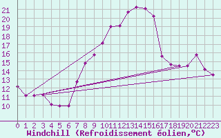 Courbe du refroidissement olien pour Schauenburg-Elgershausen