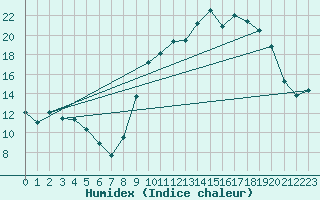 Courbe de l'humidex pour Ruffiac (47)