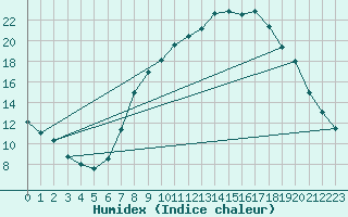 Courbe de l'humidex pour Kuemmersruck