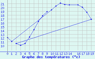 Courbe de tempratures pour Szczecinek