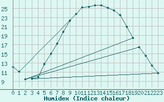 Courbe de l'humidex pour Ostroleka