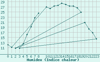 Courbe de l'humidex pour Trysil Vegstasjon