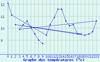 Courbe de tempratures pour Manston (UK)