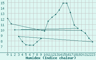 Courbe de l'humidex pour Boulaide (Lux)