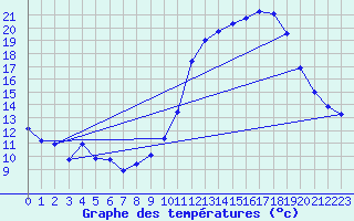 Courbe de tempratures pour Auch (32)